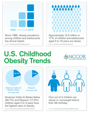 NCCOR Childhood Obesity Trends Infographic